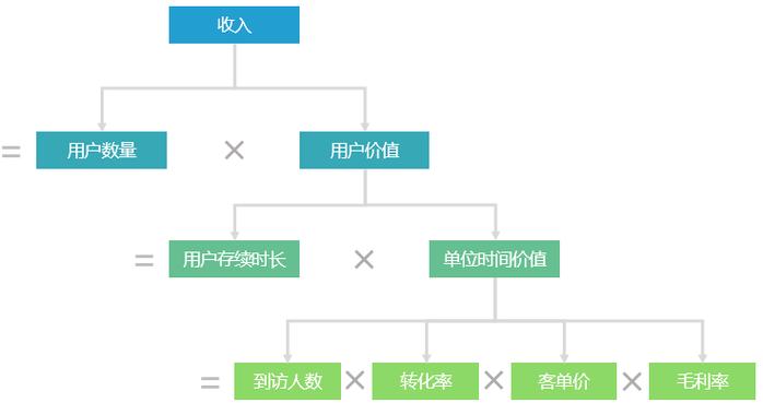 面向运营的互联网数据分析体系